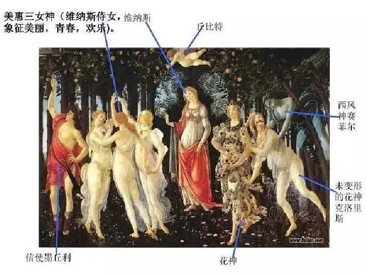 这幅画的神话意义是:维纳斯从海里诞生之时,被西风吹到陆地上;她一站